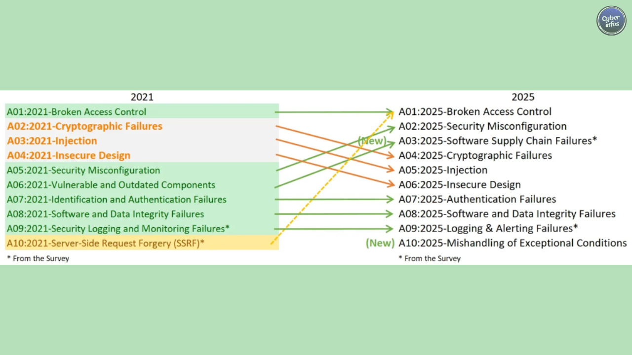 OWASP Smart Contract Top 10 2025: New Vulnerabilities Developers Must Know