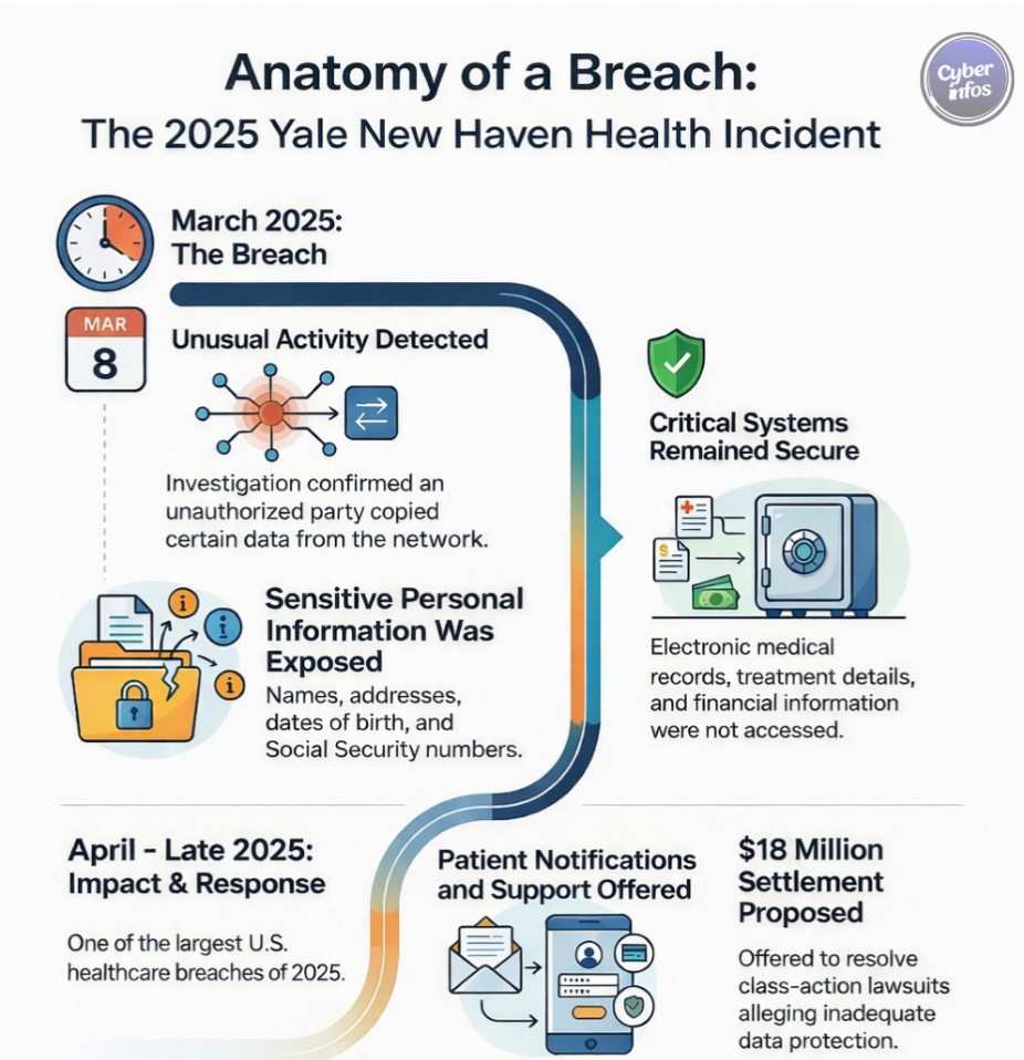 Yale New Haven Health System Breach — March 2025