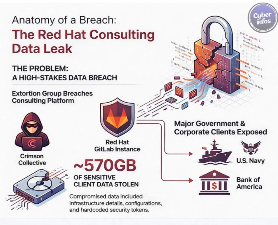 Red Hat Consulting GitLab Breach — October 2025