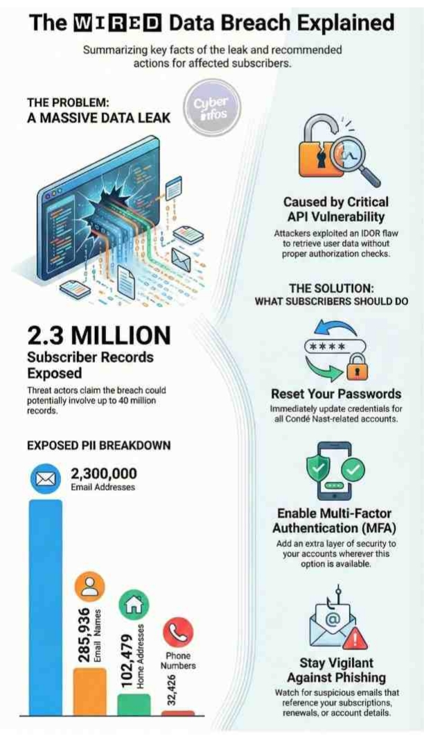 WIRED Data Breach Exposes 2.3 Million Subscriber Records | Full Incident Analysis
