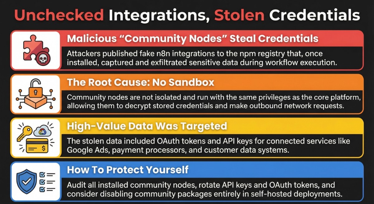 n8n Supply Chain Attack Exposes Risks in Community Automation Integrations
