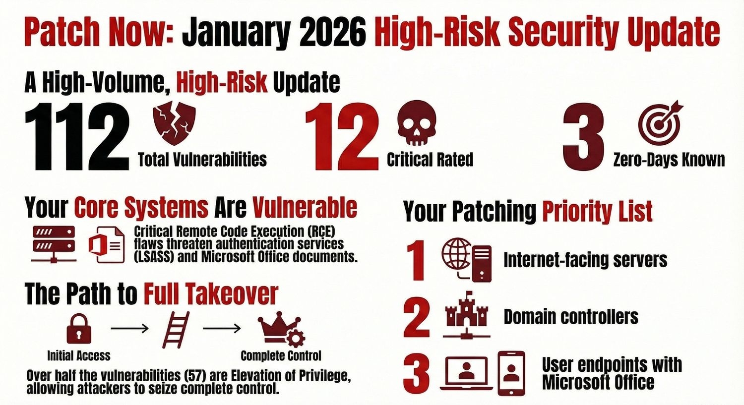 Microsoft Patch Tuesday January 2026: 112 Vulnerabilities Fixed, 3 Zero-Days