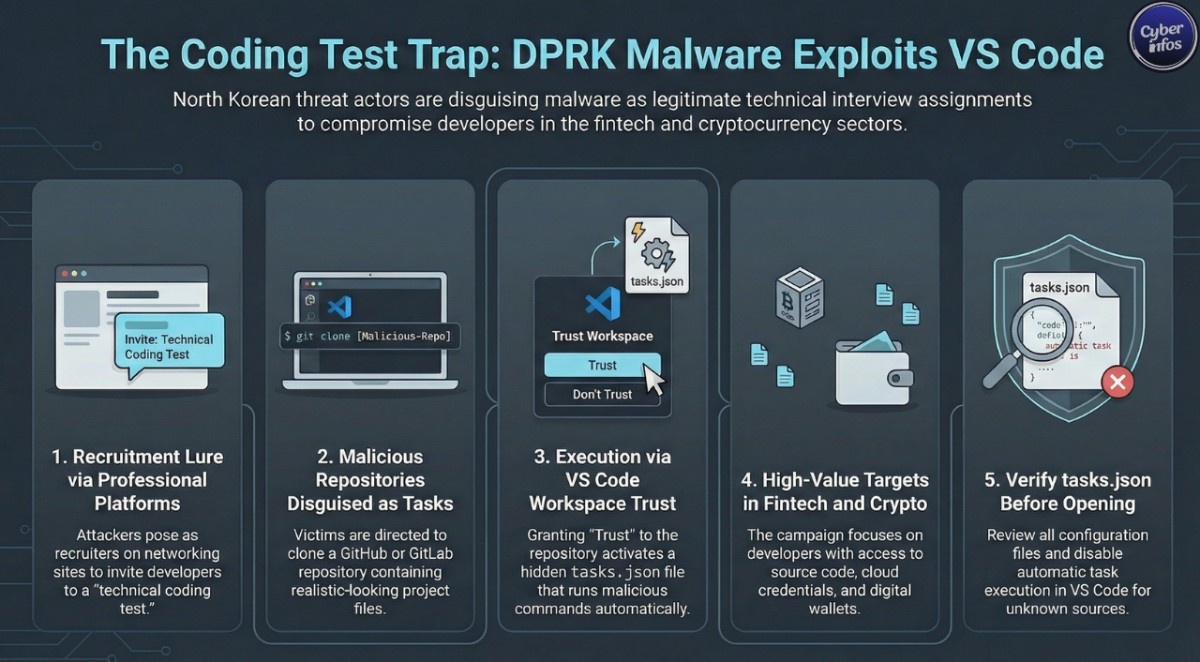 North Korea VS Code Malware Attack Targets Developers in 2026
