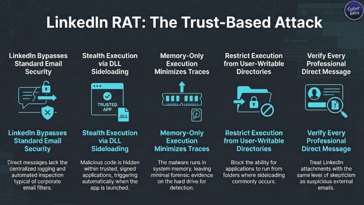 LinkedIn RAT Malware Campaign Exploits DLL Sideloading in 2026