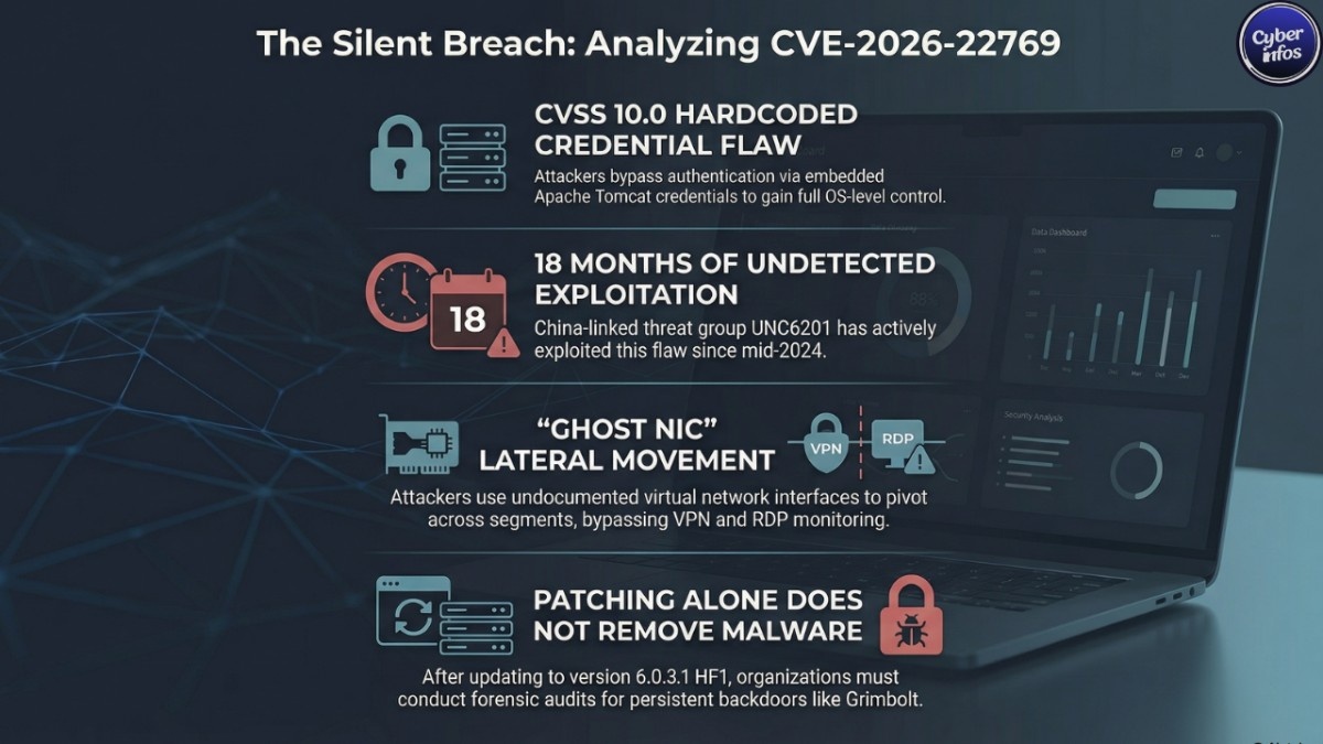 Dell RecoverPoint Zero-Day Vulnerability Exploited by Chinese Hackers Since Mid-2024