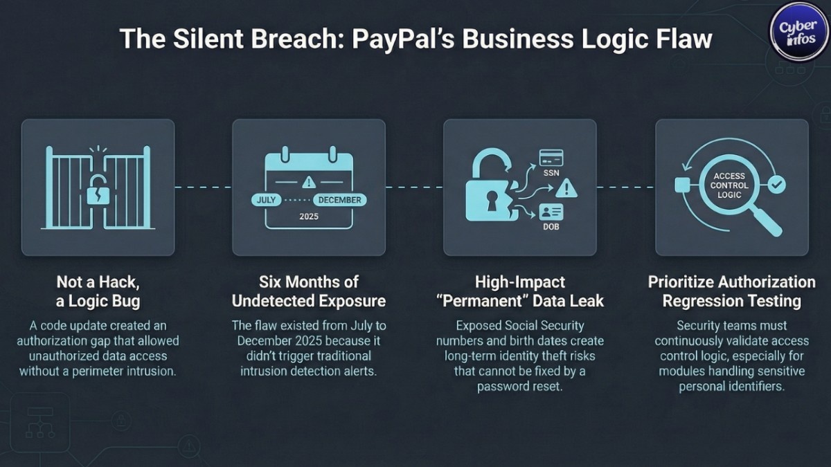 PayPal Data Breach: 6-Month SSN Exposure Shocks Small Businesses