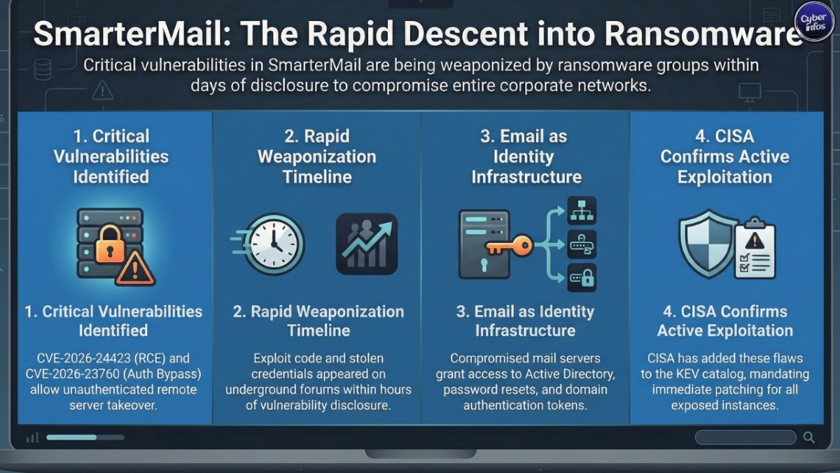 SmarterMail Vulnerabilities Exploited in Ransomware Attacks
