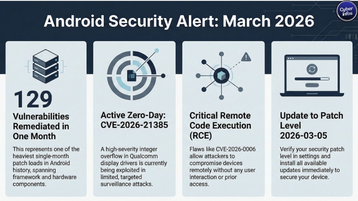 Android Security Update Fixes 129 Flaws, Zero-Day