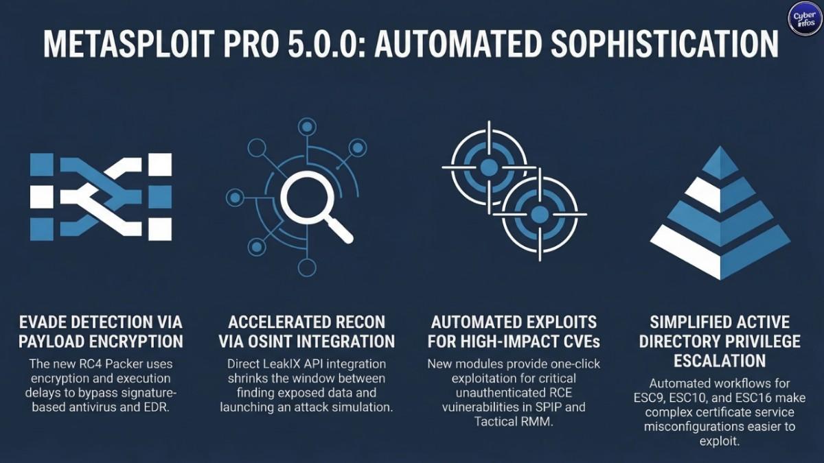 Metasploit Pro 5.0.0 Released: New Exploits, AD CS Attacks & Tools