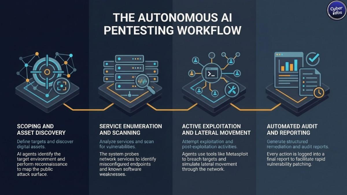 AI-powered penetration testing workflow including reconnaissance vulnerability scanning and exploitation