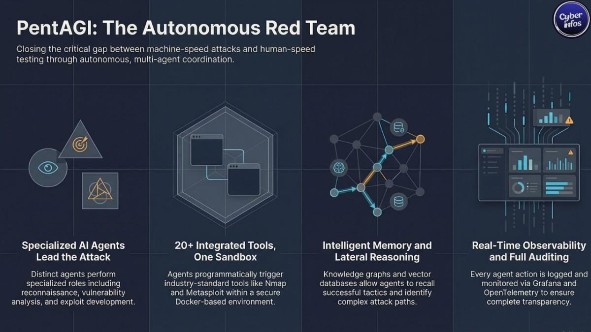 AI-powered red team automation platform performing autonomous penetration testing