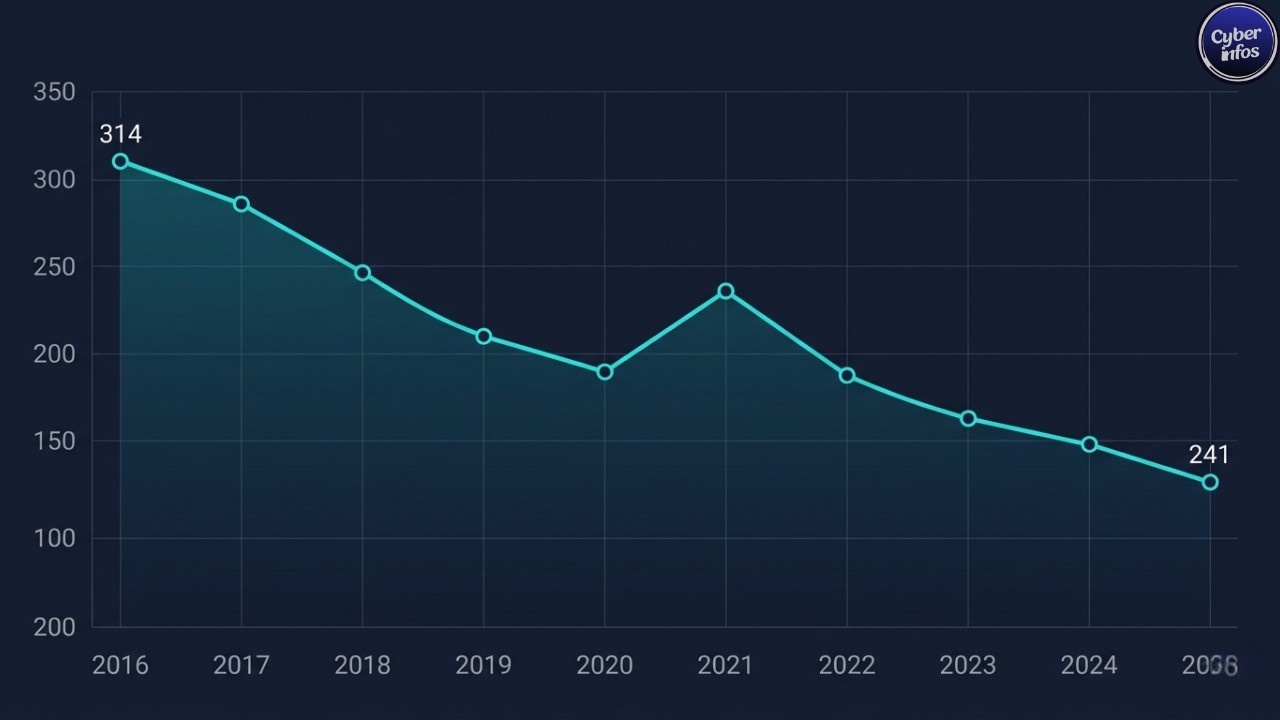 Average dwell time data breach trend from 2016 to 2025 showing decline from 314 to 241 days
