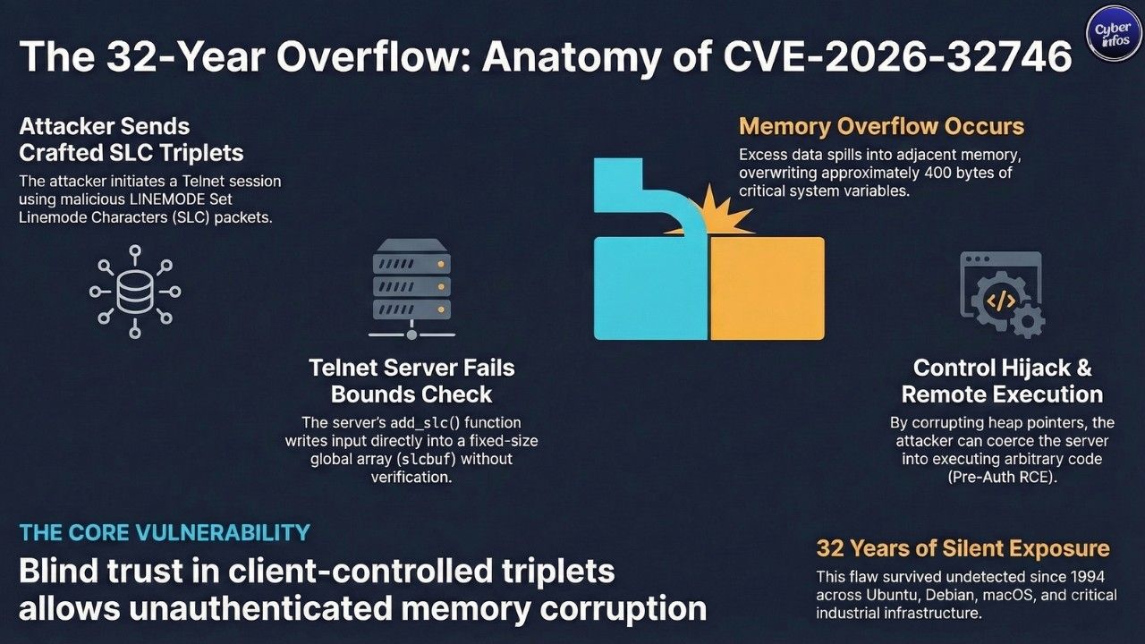 Mitigation checklist for CVE-2026-32746 telnet vulnerability
