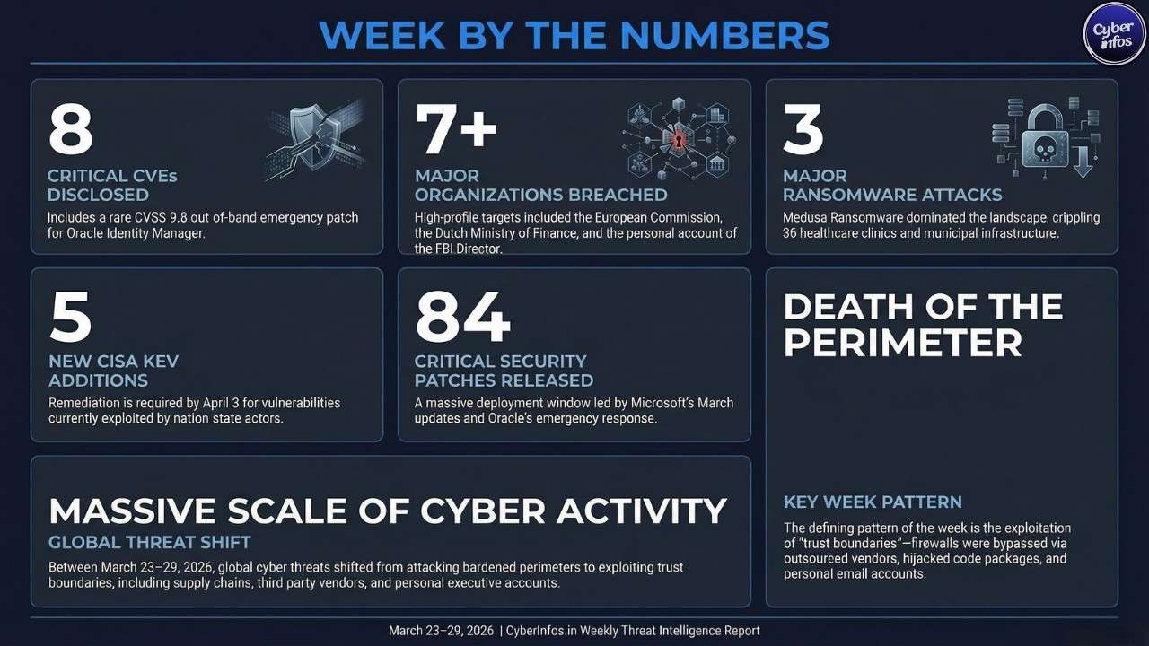 Cybersecurity weekly report by the numbers — March 23–29 2026: 8 critical CVEs, 7+ organizations breached, 5 CISA KEV additions, 84 patches released, 5 EU cyber sanctions