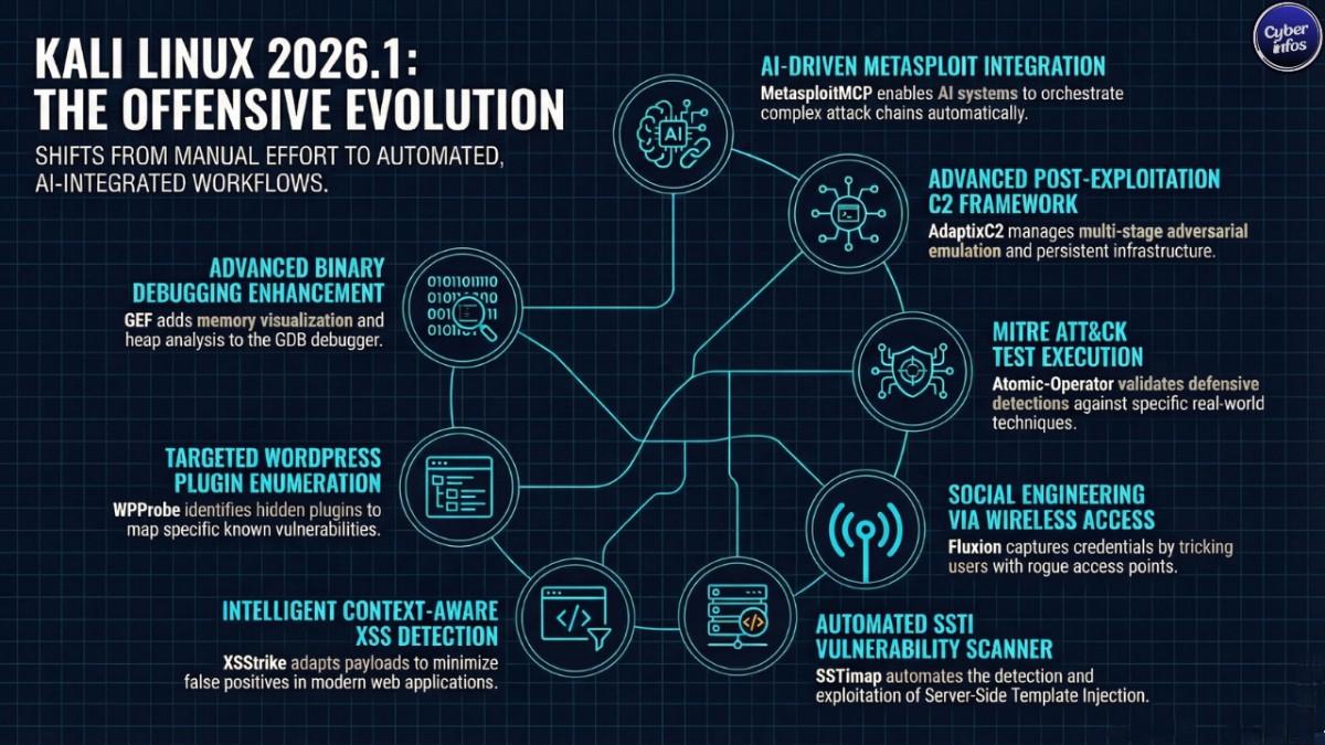 Infographic showing 8 new hacking tools in Kali Linux 2026.1
