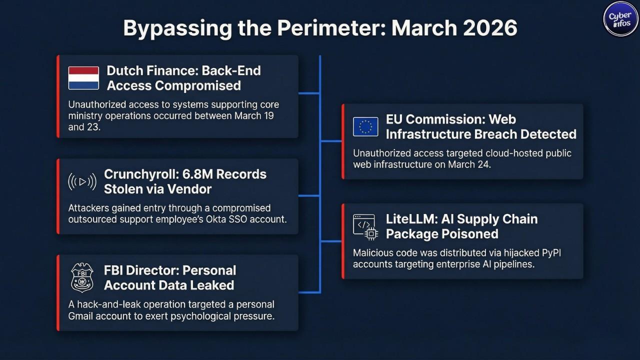 Timeline infographic of 5 major cyber incidents March 23–29 2026 — European Commission breach, LiteLLM supply chain attack, Crunchyroll TELUS data breach