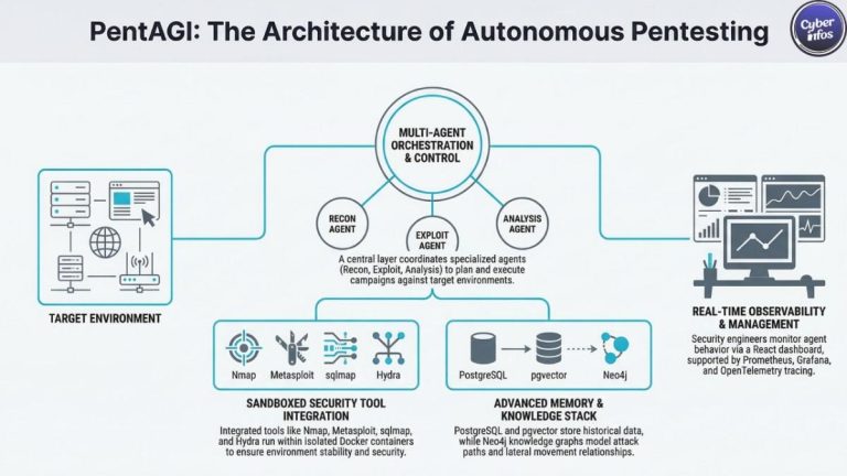 AI-Powered Penetration Testing Tool: PentAGI Explained