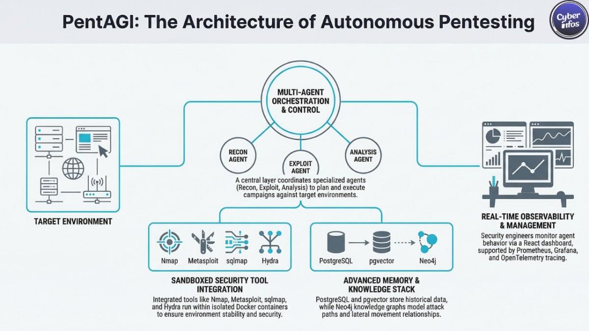 PentAGI AI-powered penetration testing tool multi-agent architecture diagram