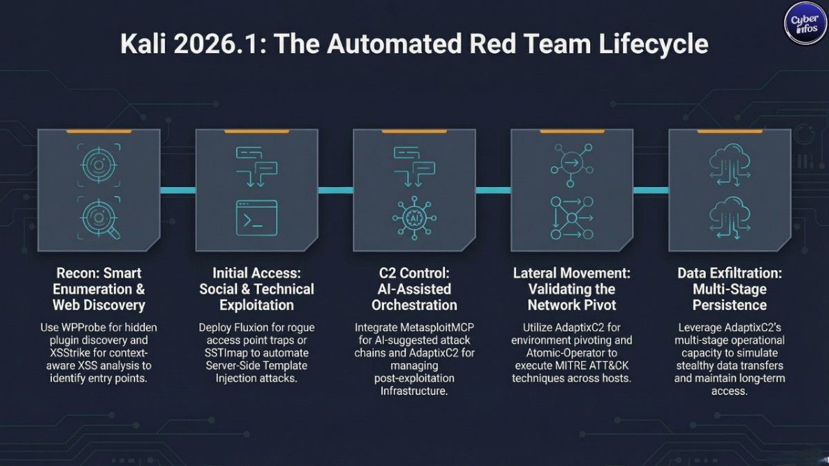 Red team attack workflow using Kali Linux tools and command and control systems