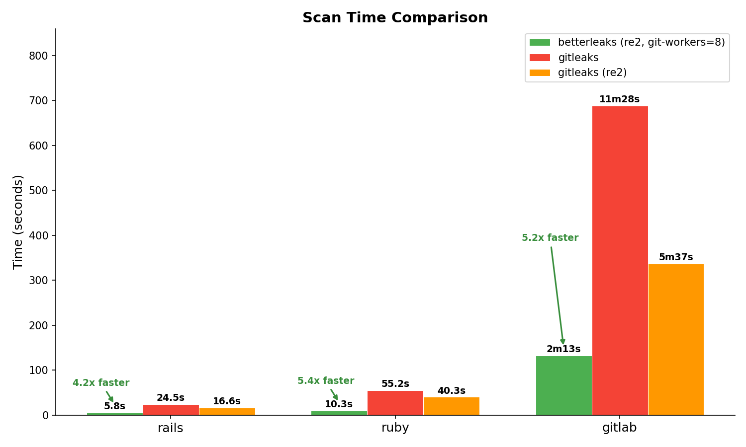Betterleaks Secrets Scanner: Fixing API Key Leak Detection Gaps