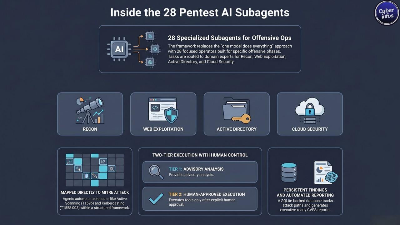 Inside the 28 claude code subagents-Pentest ai agents
