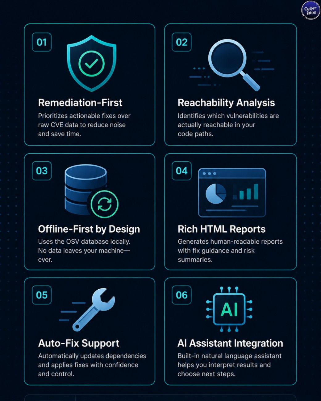 Infographic showing CVE Lite CLI key features including auto-fix, offline sync, and AI integration
