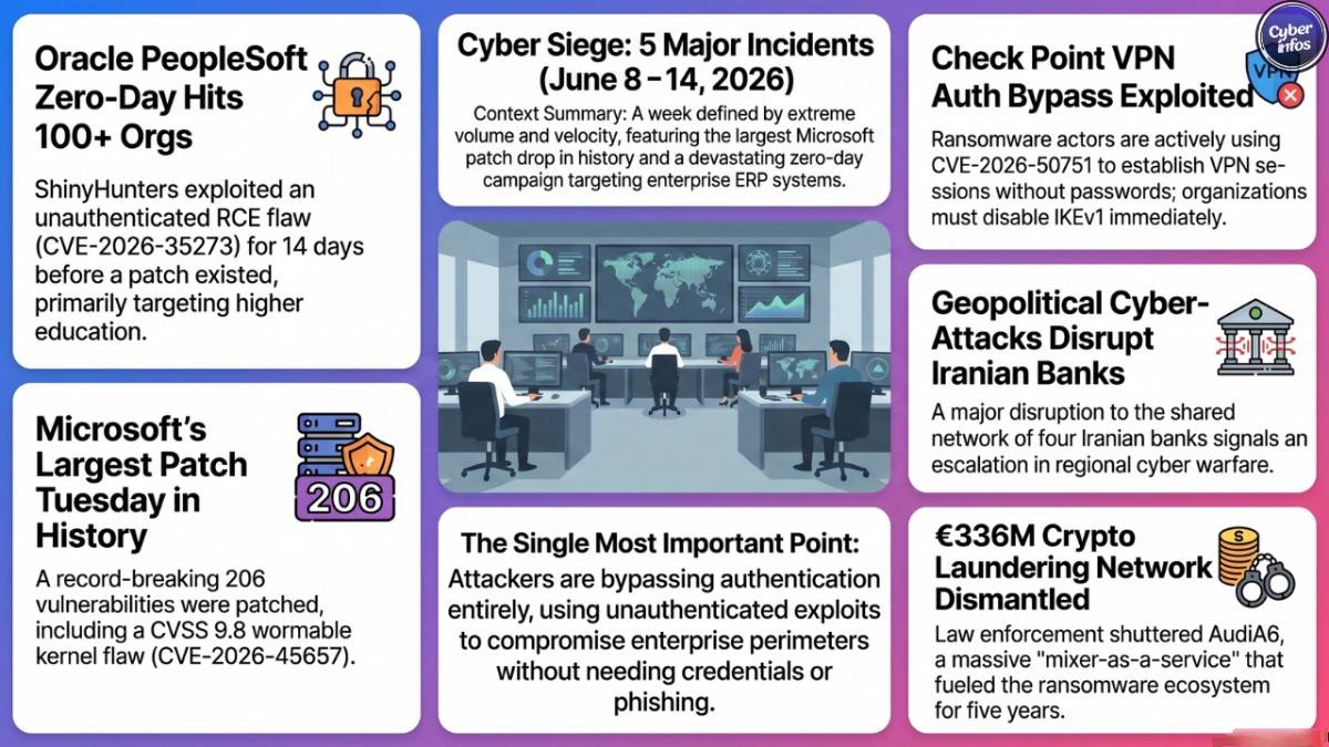 Security team responding to major cybersecurity incidents including Oracle PeopleSoft zero-day breach and ransomware attacks in June 2026- cybersecurity weekly report