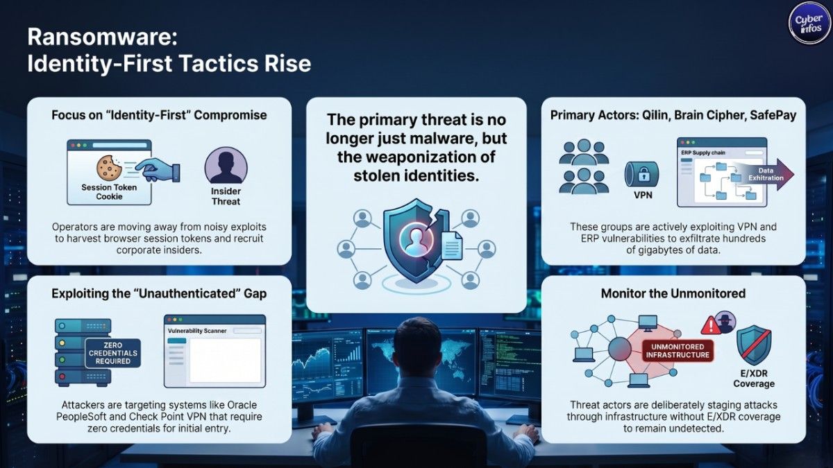 Ransomware groups Qilin Brain Cipher and SafePay active in June 2026 using identity-first credential theft tactics