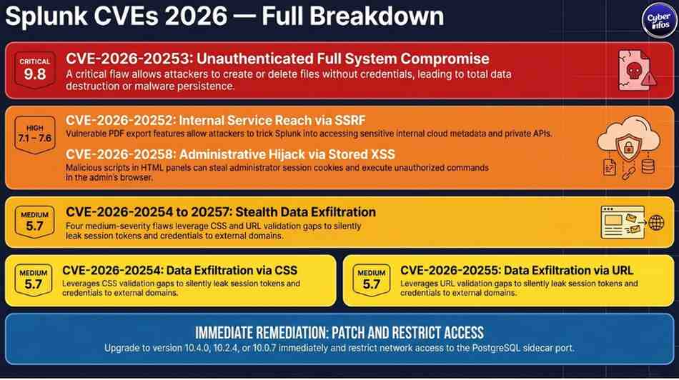Cybersecurity risk dashboard showing seven CVEs ranging from medium 5.7 to critical 9.8 CVSS score in Splunk Enterprise Splunk Enterprise Vulnerabilities 2026
