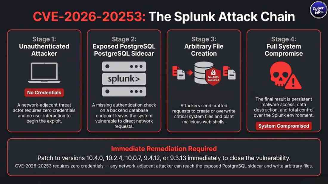 Architecture diagram showing Splunk Enterprise web interface and exposed PostgreSQL sidecar service vulnerable to unauthenticated access