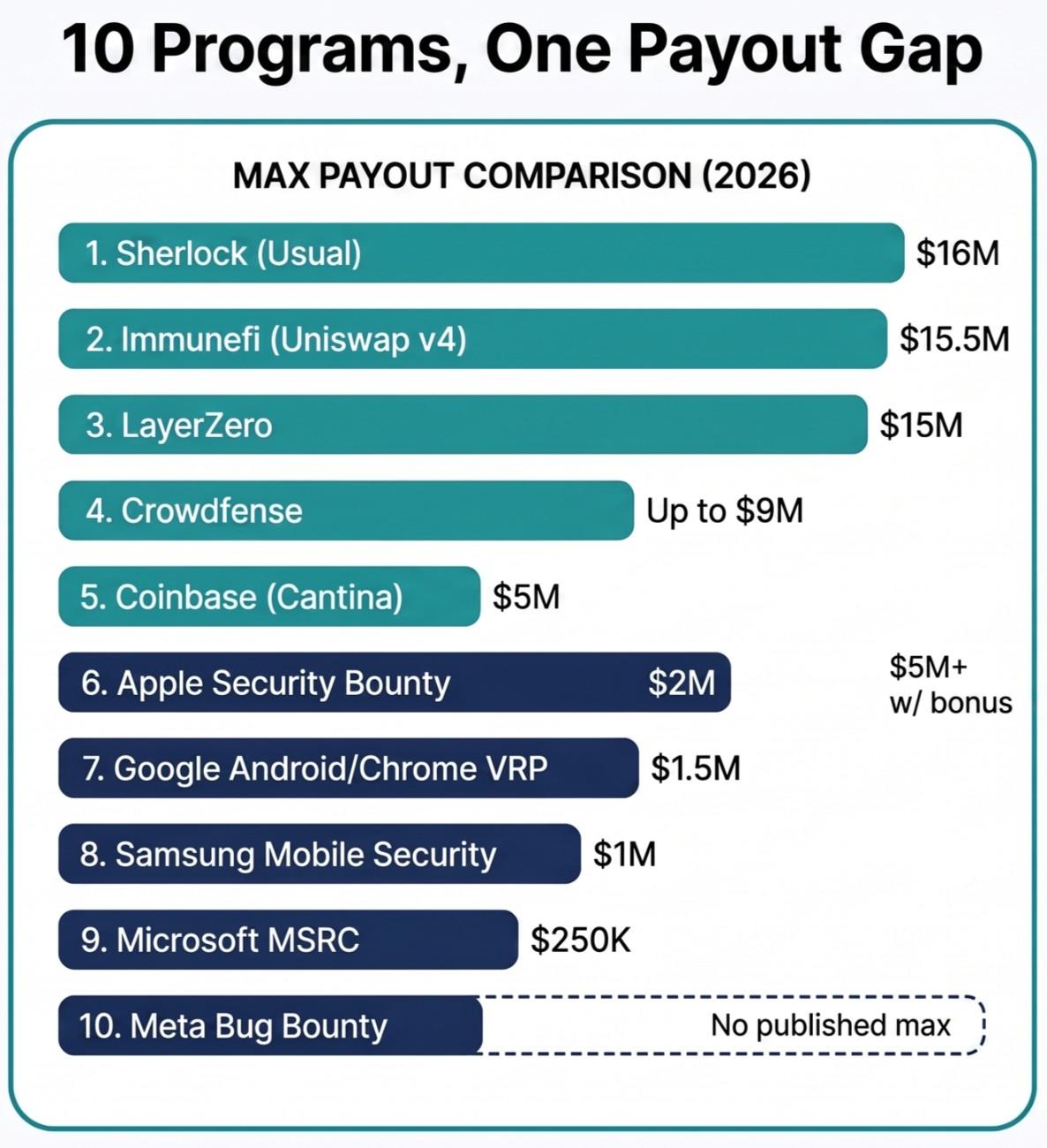 Bar chart comparing maximum payouts across the 10 highest paying bug bounty programs in 2026
