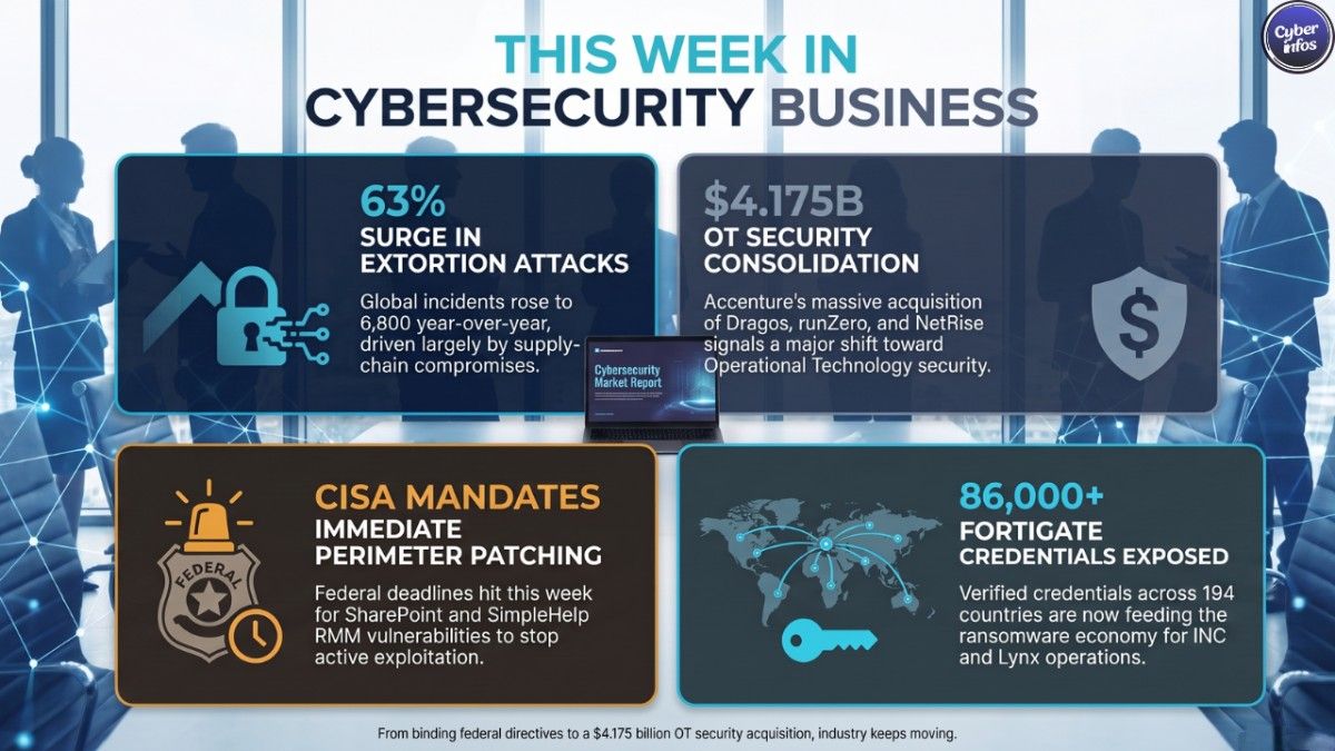 From binding federal directives to a $4.175 billion OT security acquisition, industry keeps moving.