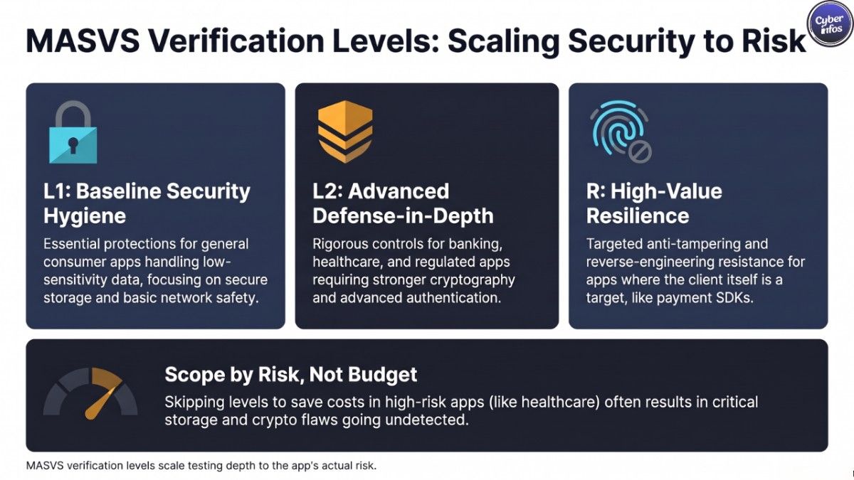 OWASP MASVS L1 vs L2 vs R verification levels comparison chart