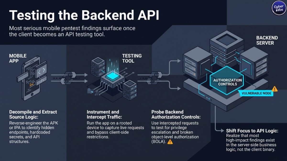 Workflow diagram of backend API authorization testing during a mobile app pentest