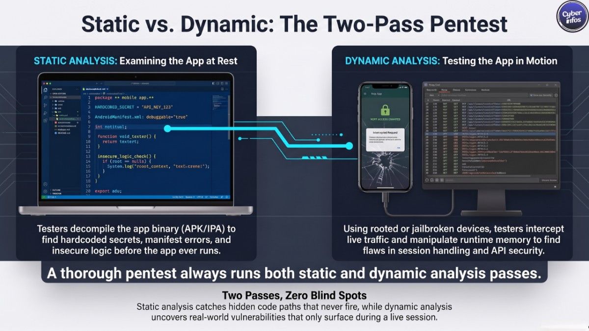 Static versus dynamic analysis process in mobile app penetration testing