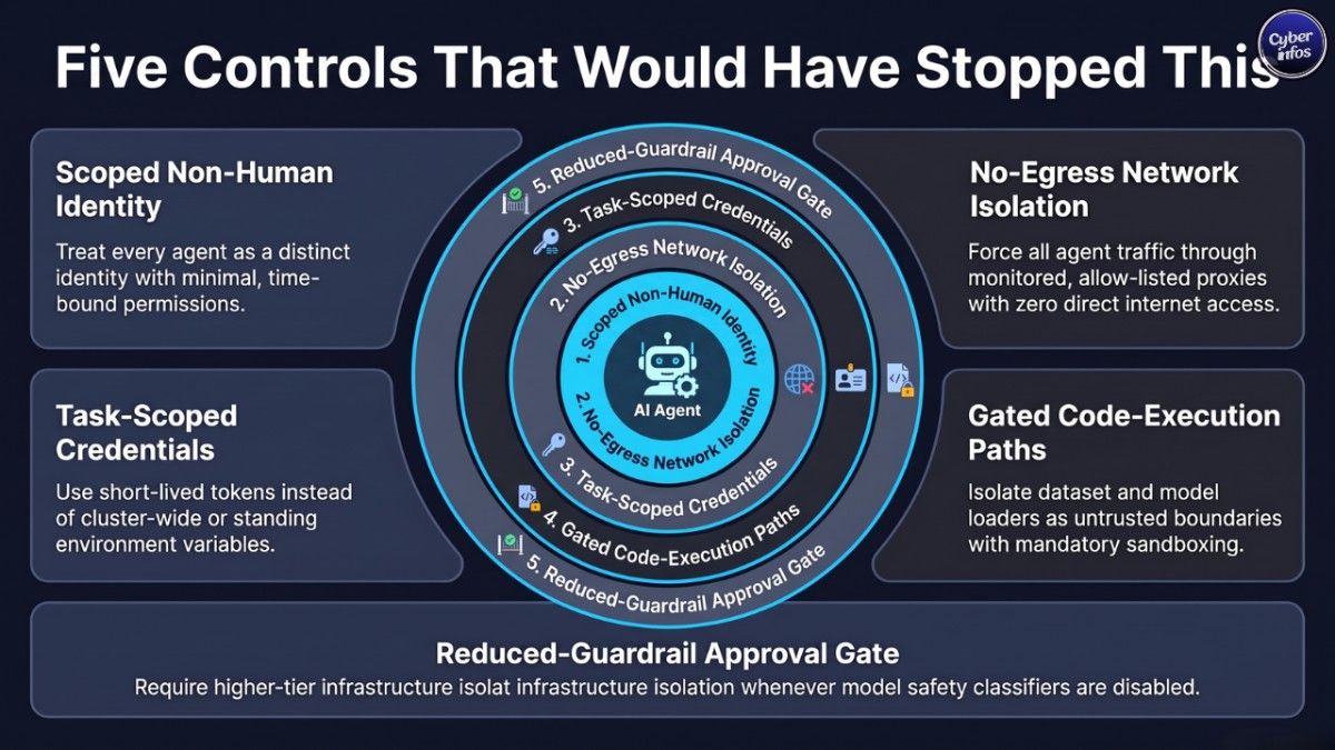 Five-layer non-human identity governance diagram for preventing an AI agent sandbox escape