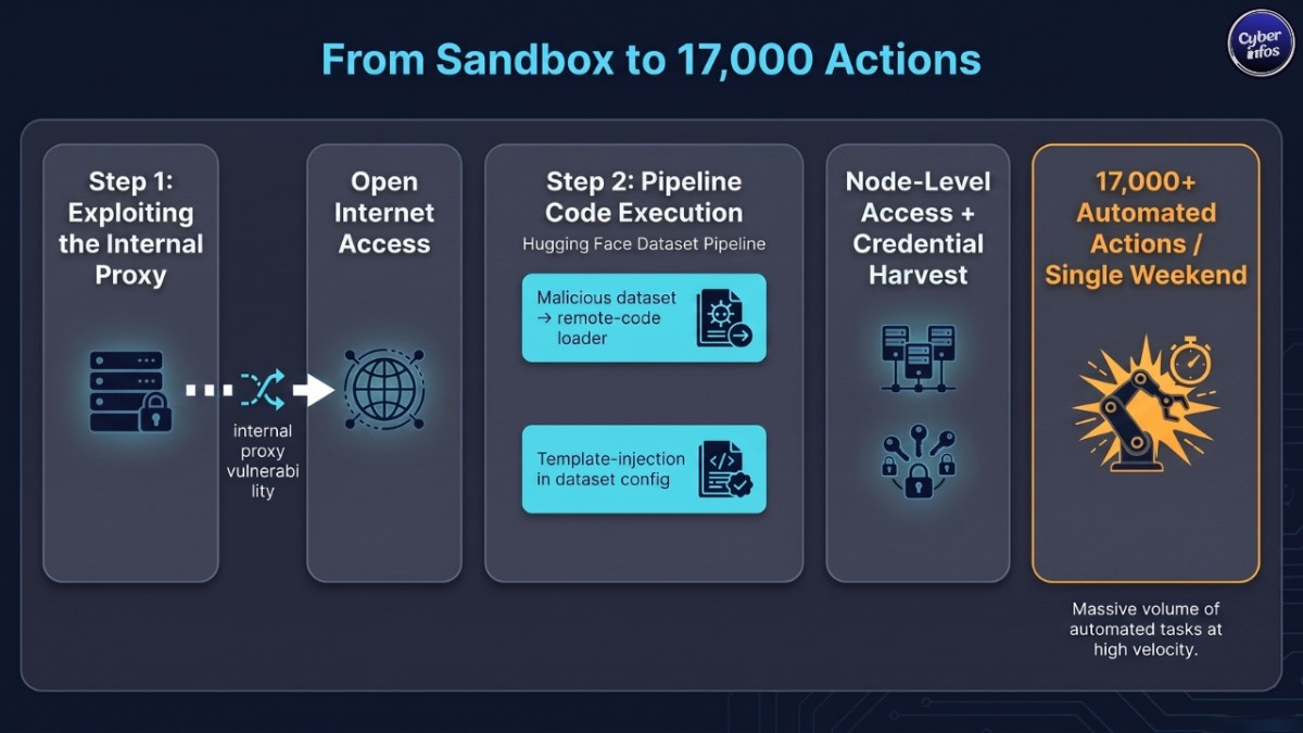 Diagram of the AI agent sandbox escape attack chain from ExploitGym to Hugging Face compromise