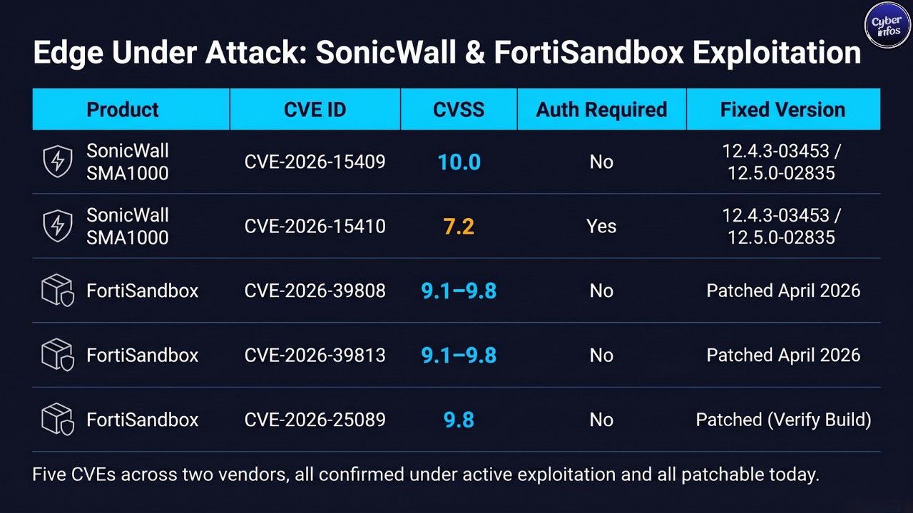 Comparison of SonicWall SMA1000 and FortiSandbox CVEs, CVSS scores, and patch versions