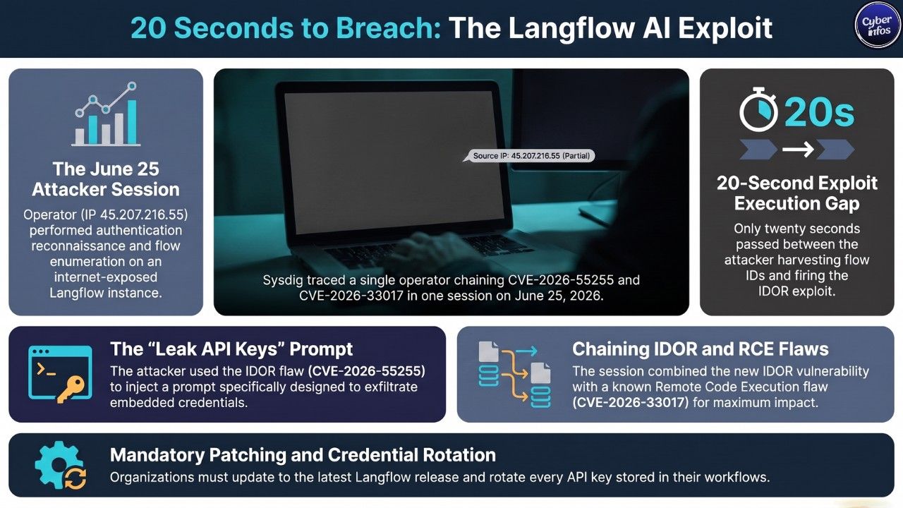 Sysdig-documented attacker session exploiting Langflow CVE-2026-55255 with a leak api keys