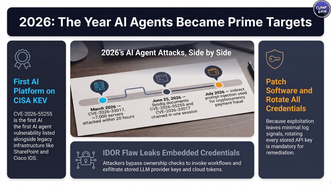 Three separate 2026 incidents show a consistent pattern of AI agent infrastructure targeted for credential and financial theft.