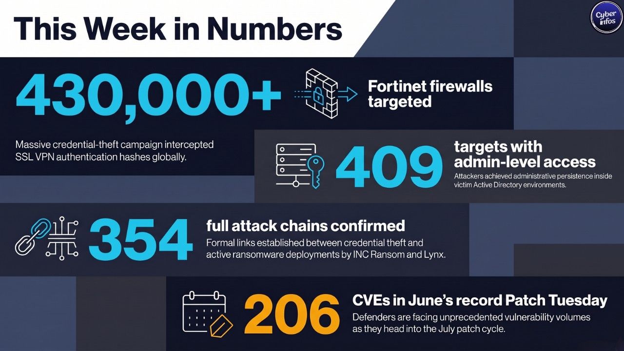 Infographic of this week's key cybersecurity statistics including FortiBleed and Patch Tuesday figures