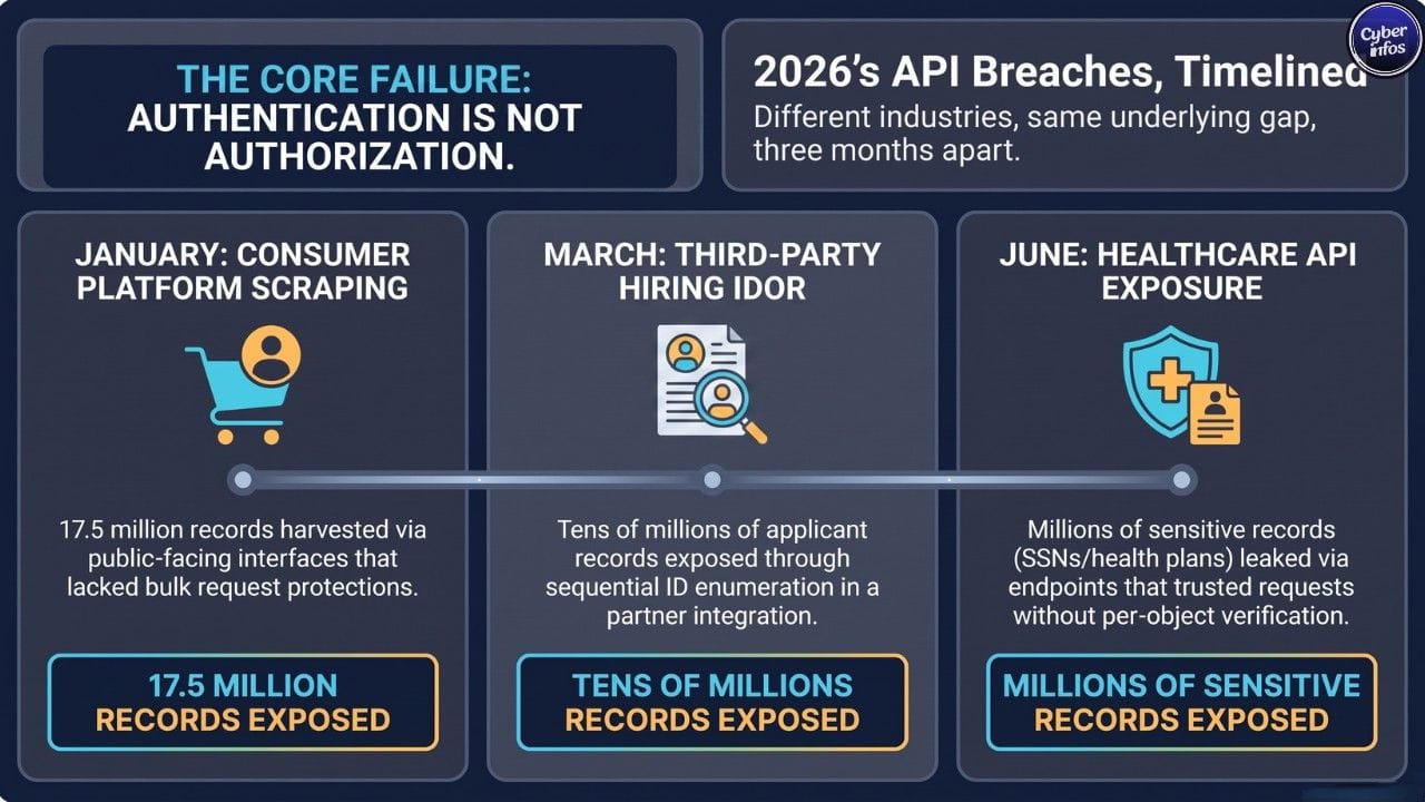2026 API breaches show the same authorization gap across consumer, hiring, and healthcare platforms.