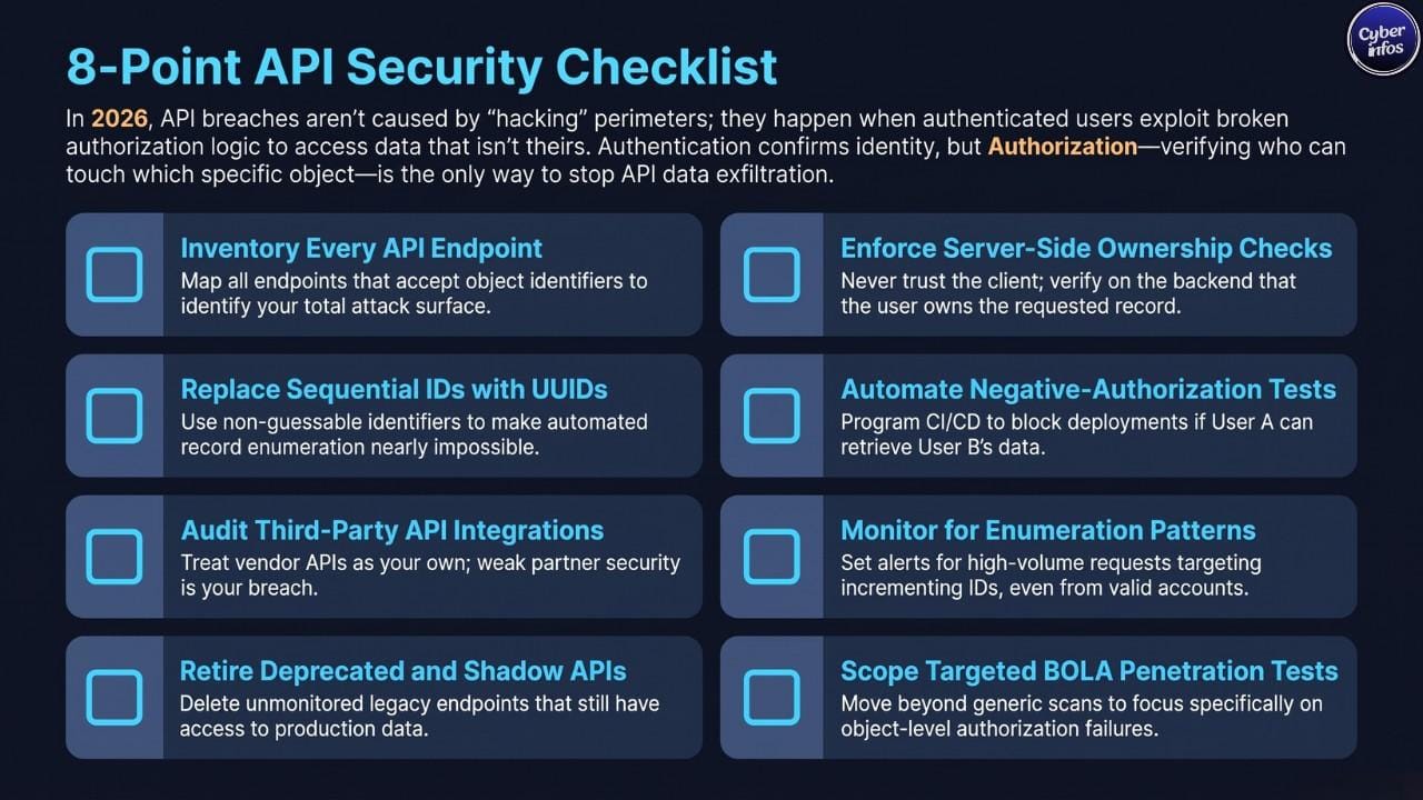Eight-point API security checklist covering API inventory, ownership checks, authorization testing, and ID enumeration monitoring