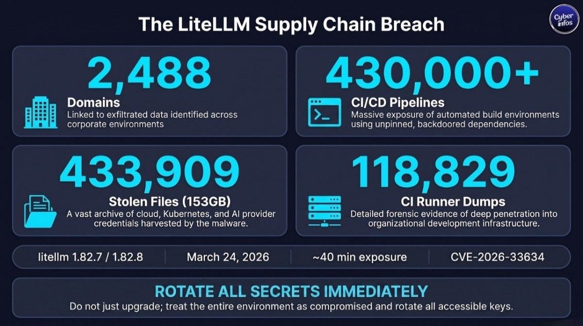 Threat intelligence dashboard mapping the LiteLLM supply chain attack's stolen data to 2,488 corporate domains