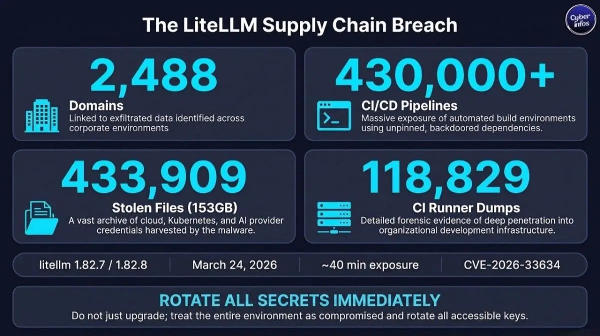 Threat intelligence dashboard mapping the LiteLLM supply chain attack's stolen data to 2,488 corporate domains