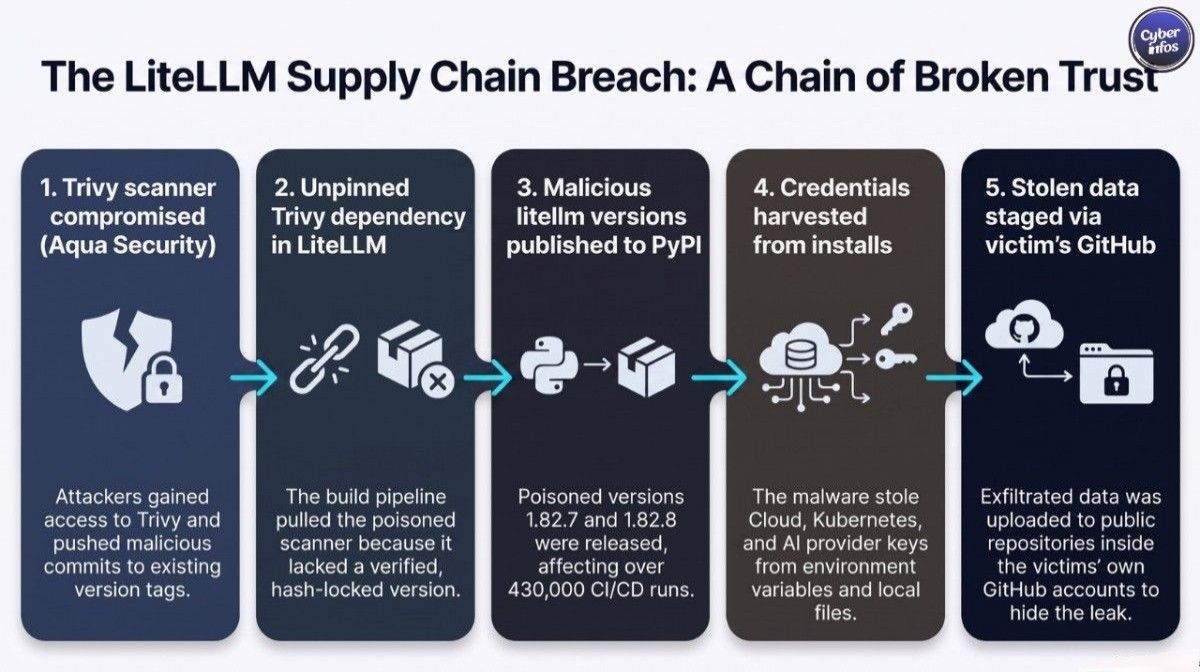 Timeline of the LiteLLM supply chain attack from the March 24, 2026 publish through the August 2026 victim disclosure