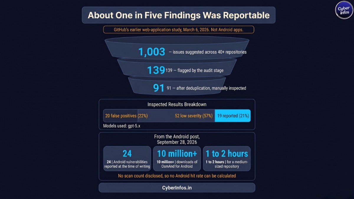 AI Android security testing context: web-application audit funnel from 1,003 suggested issues to 19 reported