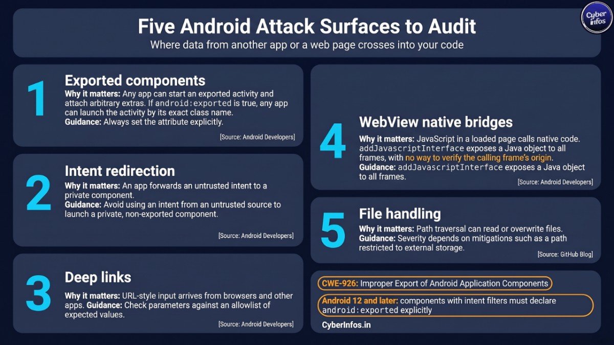 Infographic of five Android attack surfaces for AI Android security testing: exported components to file handling
