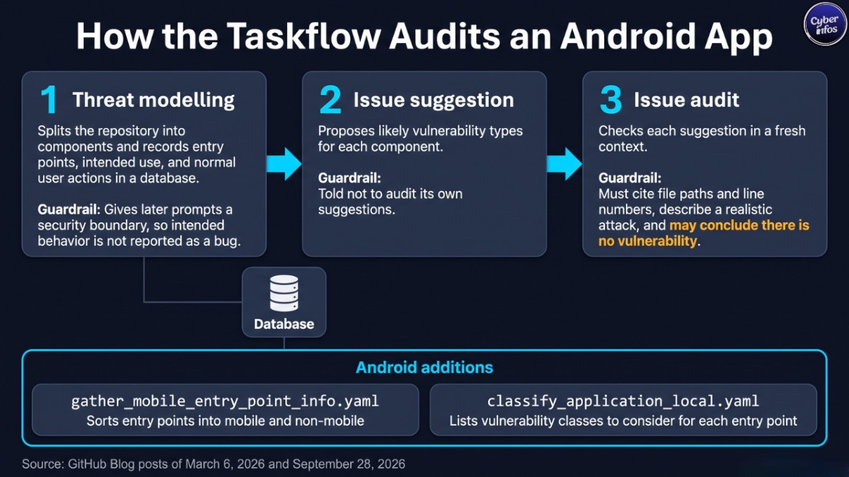 AI Android security testing taskflow: threat modelling, issue suggestion and issue audit stages with a shared database