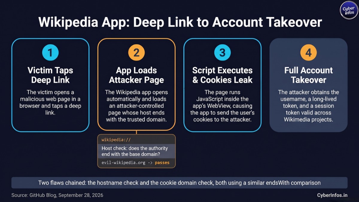AI Android security testing example: four-step Wikipedia deep link attack chain ending in account takeover